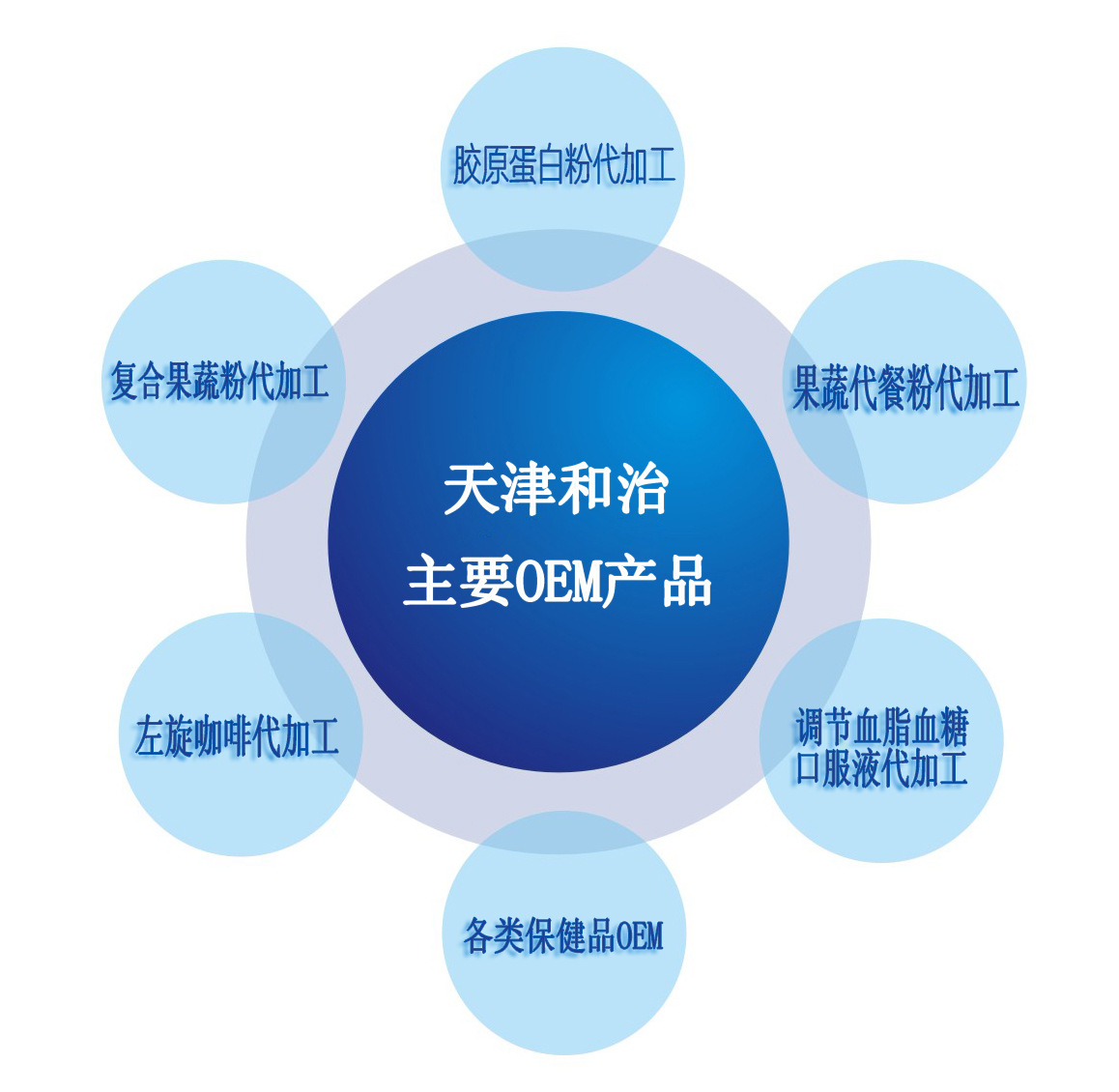 膠原蛋白粉代加工