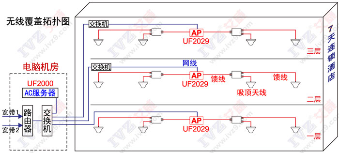 無(wú)縫漫游 uf2029無(wú)線覆蓋拓?fù)鋱D